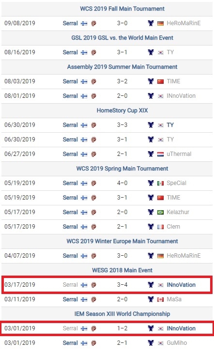 주나 소탈라의 2019년 오프라인 대회 테란전 성적. 붉은 네모 안은 패한 경기(자료=aligulac.com 발췌)