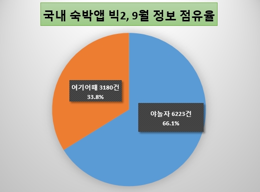 국내 숙박앱 빅2의 9월 정보 점유율 현황. 야놀자가 3건당 2건 꼴이 66.1%를 차지했으며 여기어때가 33.8%를 기록했다. 