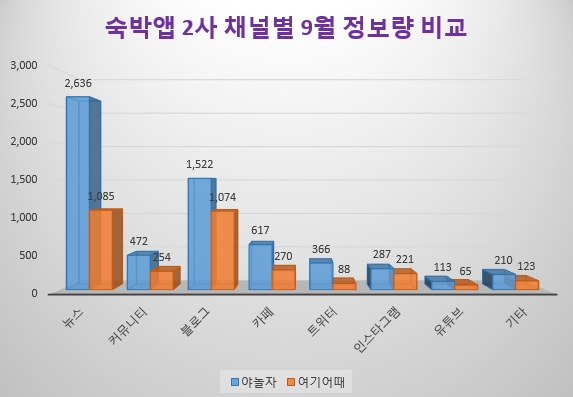 주요 채널별 정보량 비교