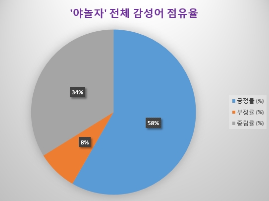 [빅데이터] 국내 숙박앱 빅2중 '야놀자' 정보량 66%…'기혼자'들 많이 사용