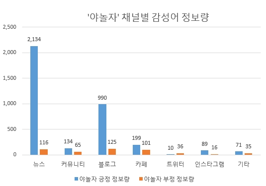 야놀자의 긍정 정보량과 부정정보량 비교. 중립 정보량은 차트에서 생략했다.