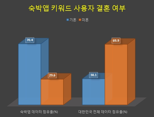 [빅데이터] 국내 숙박앱 빅2중 '야놀자' 정보량 66%…'기혼자'들 많이 사용