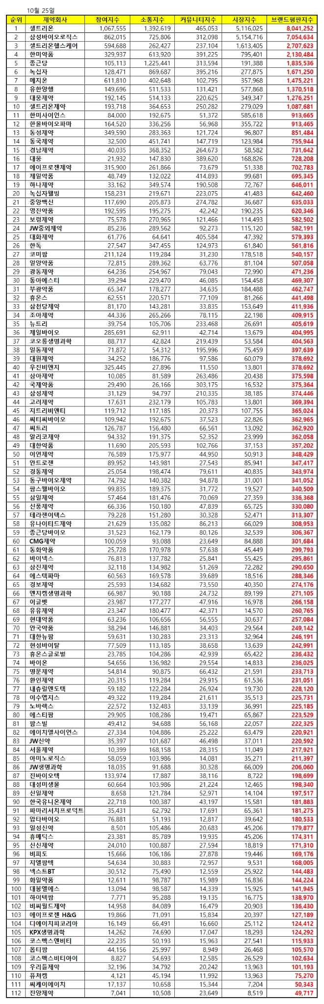 제약 상장기업 브랜드평판 10월 빅데이터 분석 1위는 셀트리온…2위 삼성바이오로직스