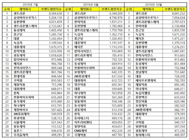 제약 상장기업 브랜드평판 10월 빅데이터 분석 1위는 셀트리온…2위 삼성바이오로직스