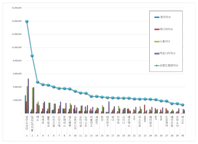 아이돌그룹 100대 브랜드평판 10월 빅데이터 분석 1위는 방탄소년단... 2위 (여자)아이들 3위 엑소 順