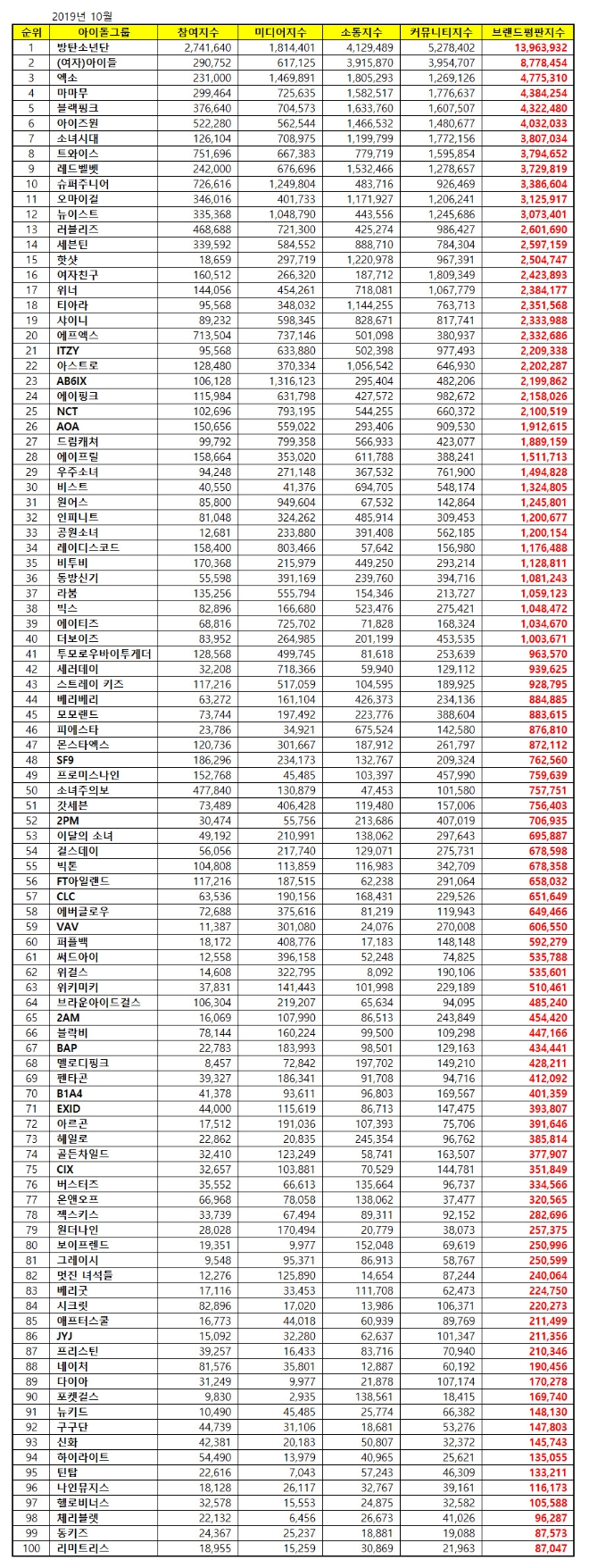 아이돌그룹 100대 브랜드평판 10월 빅데이터 분석 1위는 방탄소년단... 2위 (여자)아이들 3위 엑소 順