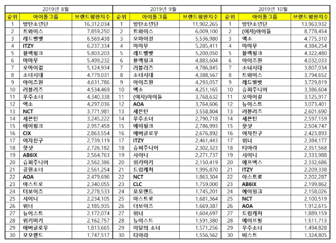 아이돌그룹 100대 브랜드평판 10월 빅데이터 분석 1위는 방탄소년단... 2위 (여자)아이들  3위 엑소 順