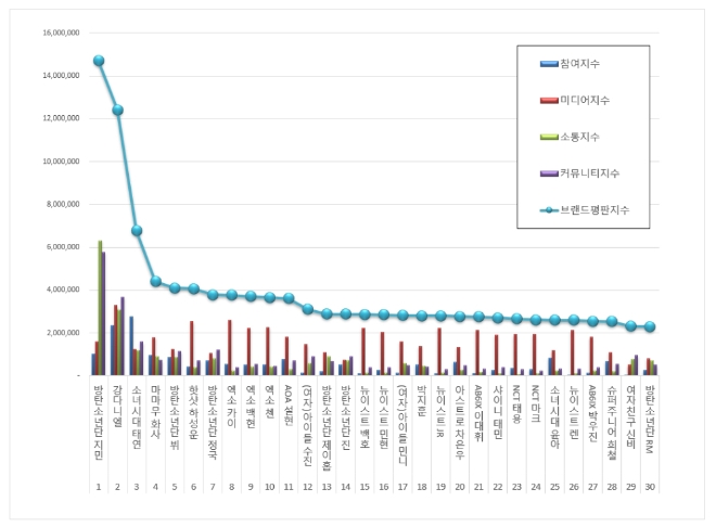 아이돌 개인 100대 브랜드평판 10월 빅데이터 분석 1위는 방탄소년단 지민... 2위 강다니엘, 3위 태연 順