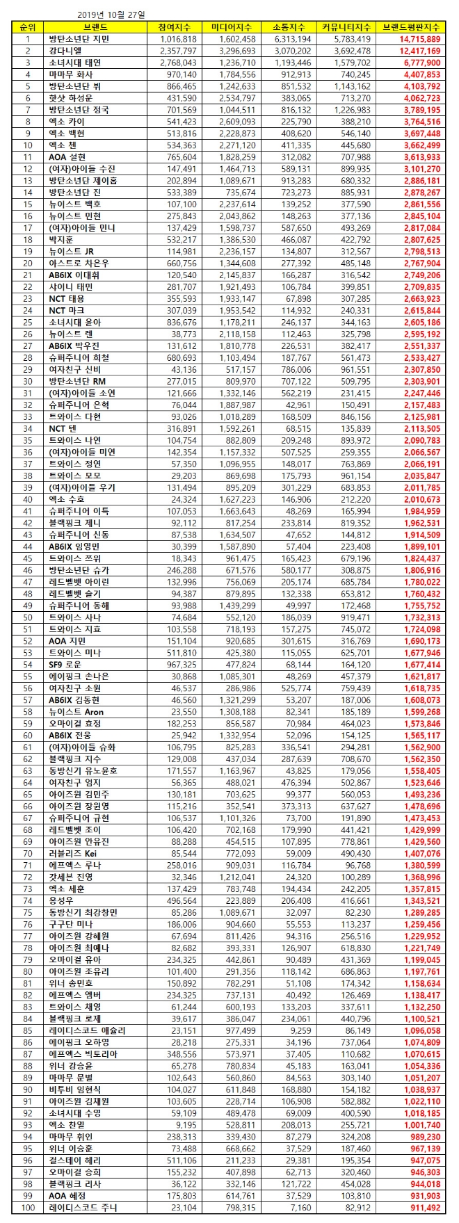 아이돌 개인 100대 브랜드평판 10월 빅데이터 분석 1위는 방탄소년단 지민... 2위 강다니엘, 3위 태연 順