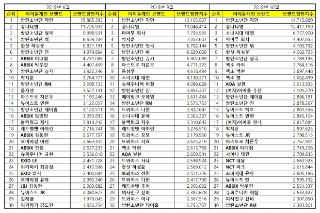 아이돌 개인 100대 브랜드평판 10월 빅데이터 분석 1위는 방탄소년단 지민... 2위 강다니엘, 3위 태연 順