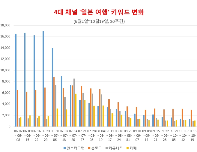 '일본 여행' 키워드 정보량 4대 채널의 주간 정보량 변화 추이.