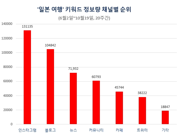 채널별 일본 여행 키워드 정보량 순위. 인스타그램이 압도적으로 많으며 블로그 뉴스 커뮤니티 순을 보이고 있다. 인스타그램은 특히 여행을 다녀온 사람들이 포스팅을 많이 하고 있어 본지는 여행 키워드 주간별 추이를 인스타그램으로 한정해 조사했다.