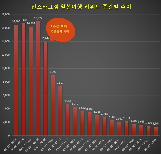 인스타그램 내 '일본 여행'과 '일본 먹방' 키워드 정보량 주간별 추이.