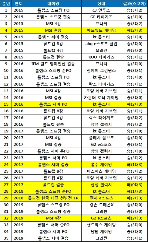 2015년 이후 SK텔레콤 T1의 5전제 성적.