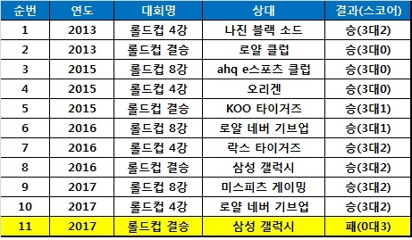 SK텔레콤 T1의 롤드컵 5전제 성적.