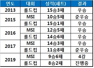 이상혁의 국제 대회별 성적.