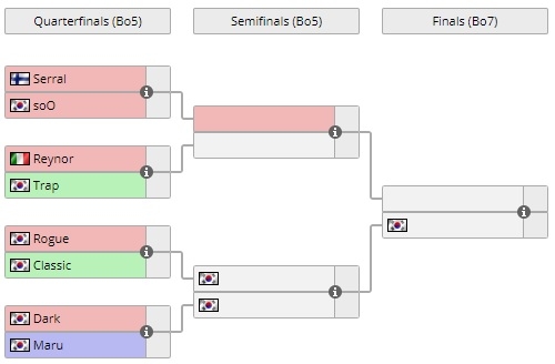 WCS 글로벌 파이널 8강 대진(사진=liquipedia.net 발췌).