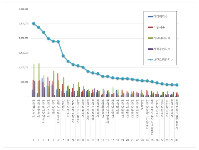 공기업 브랜드평판 10월 빅데이터 분석 1위는 한국철도공사... 한국공항공사·한국토지주택공사 順