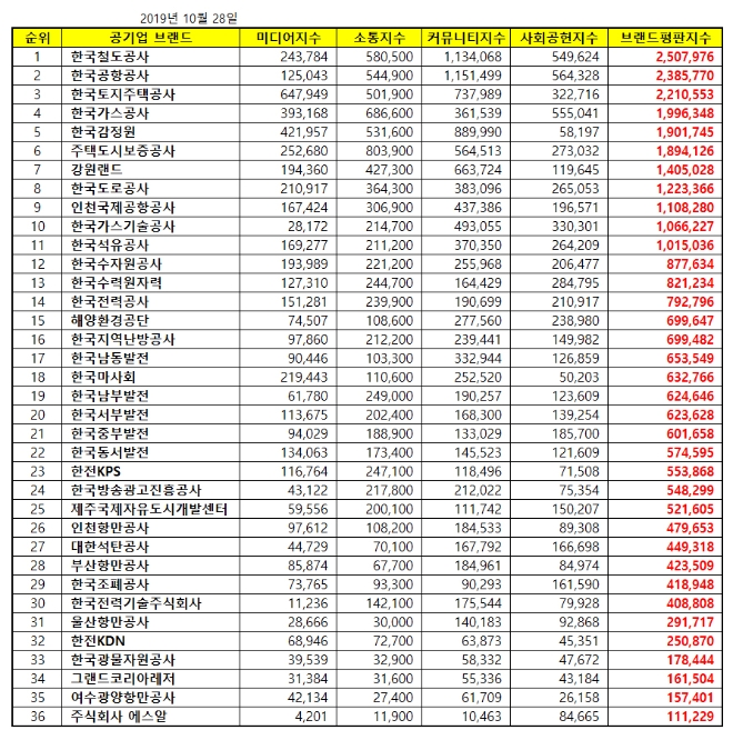 공기업 브랜드평판 10월 빅데이터 분석 1위는 한국철도공사... 한국공항공사·한국토지주택공사 順