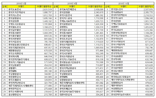 공기업 브랜드평판 10월 빅데이터 분석 1위는 한국철도공사... 한국공항공사·한국토지주택공사 順