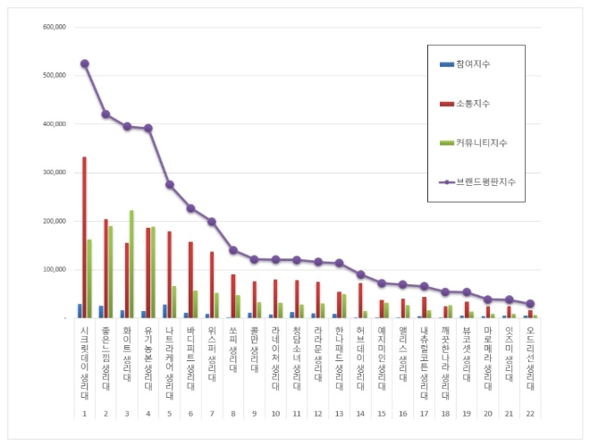 생리대 브랜드평판 10월 빅데이터 분석 1위는 시크릿데이... 좋은느낌·화이트 順