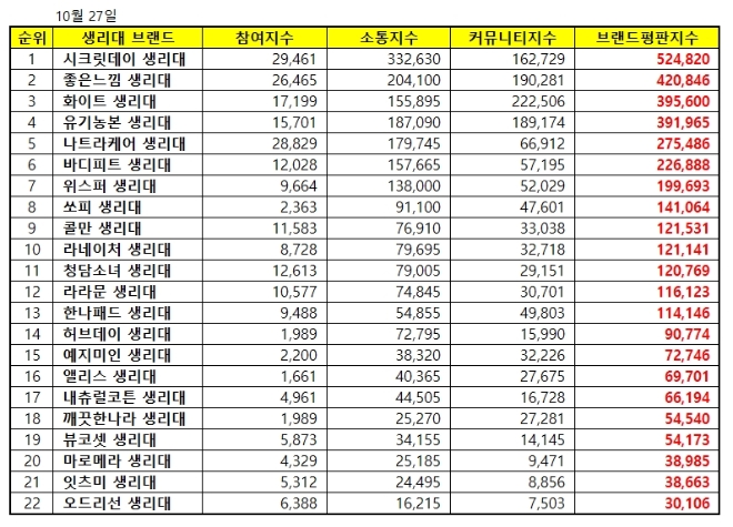 생리대 브랜드평판 10월 빅데이터 분석 1위는 시크릿데이... 좋은느낌·화이트 順