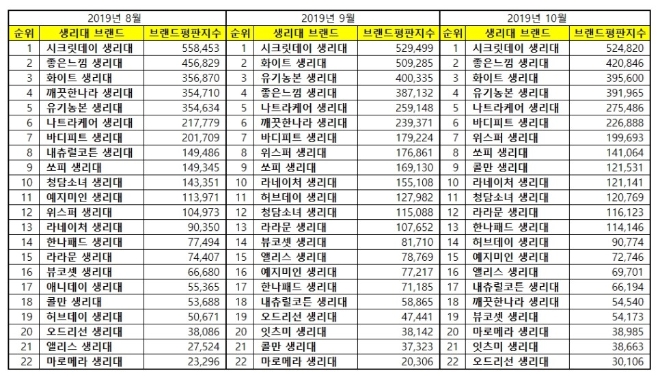 생리대 브랜드평판 10월 빅데이터 분석 1위는 시크릿데이... 좋은느낌·화이트 順