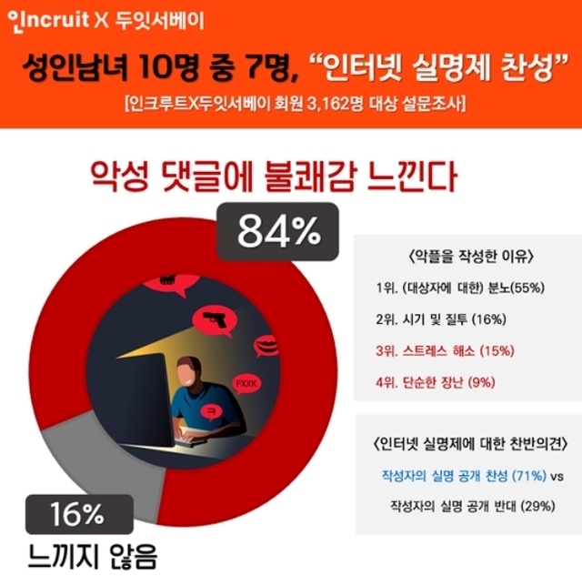 "악성 댓글에 불쾌감" 성인남녀 10명 중 7명 "인터넷 실명제 찬성"