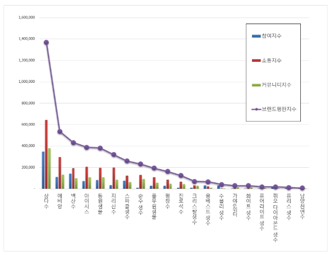생수 브랜드평판 10월 빅데이터 분석 1위는 삼다수... 2위 에비앙,  3위 백산수 順