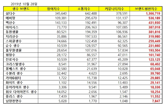 생수 브랜드평판 10월 빅데이터 분석 1위는 삼다수... 2위 에비앙,  3위 백산수 順