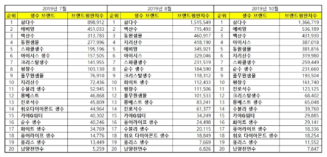 생수 브랜드평판 10월 빅데이터 분석 1위는 삼다수... 2위 에비앙, 3위 백산수 順