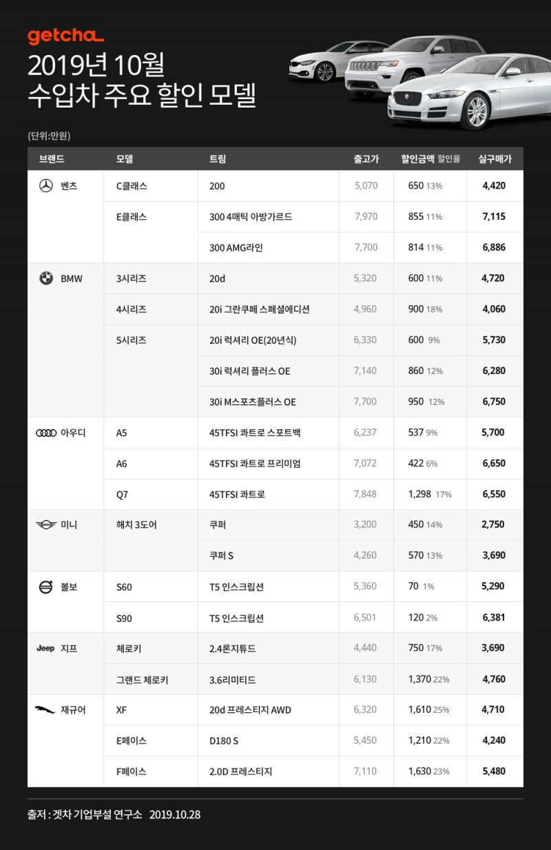 이달의 프로모션 좋은 수입차 추천 차종은? 벤츠 E클래스-BMW 5시리즈 할인