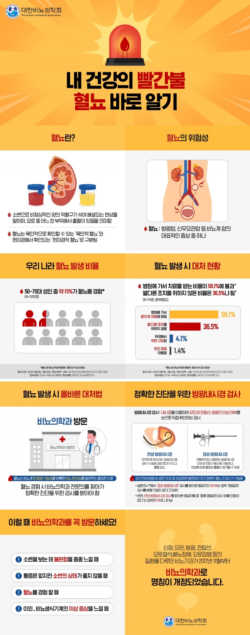 국내 50-70대성인 중 15%가 혈뇨 경험… 이 중 36.5%는 아무런 조치도 취하지 않아