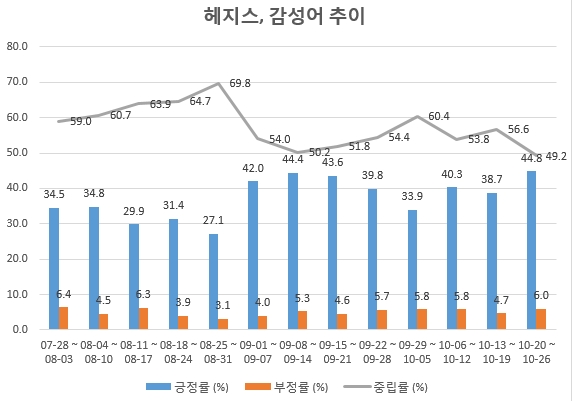 헤지스의 부정률은 라코스테와 비슷할 정도로 낮은 편인데 비해 긍정률은 최고 44.8%까지 치솟은 가운데 후반으로 갈수록 더 상승하는 추세로 이같은 소비자들의 긍정적 인식이 헤지스의 매출 추이에 반영될지 귀추가 주목되고 있다.