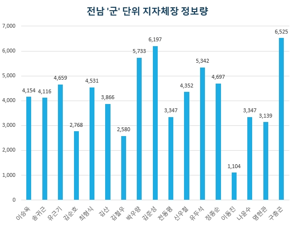 전남 군지역(가나다 순) 군수의 정보량. 왼쪽부터 강진 고흥 곡성 구례 담양 무안 보성