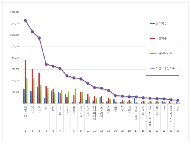 기저귀 브랜드평판 10월 빅데이터 분석 1위는 '페넬로페 기저귀'