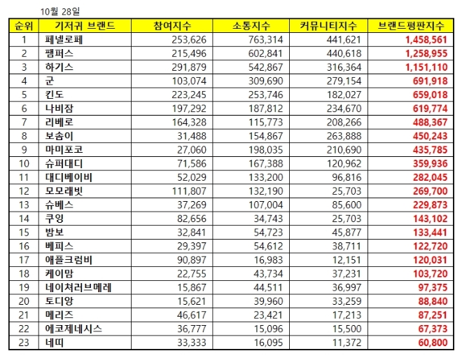 기저귀 브랜드평판 10월 빅데이터 분석 1위는 '페넬로페 기저귀'