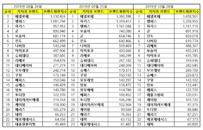 기저귀 브랜드평판 10월 빅데이터 분석 1위는 '페넬로페 기저귀'