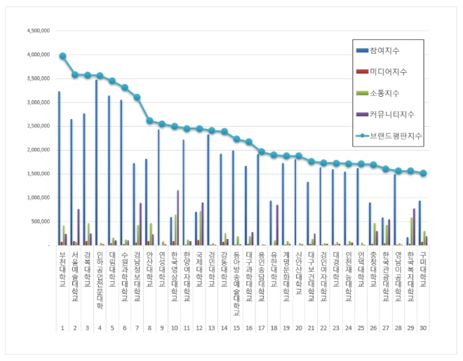 전문대학 브랜드평판 10월 빅데이터 분석 1위는 부천대학교... 서울예술대·경복대 順