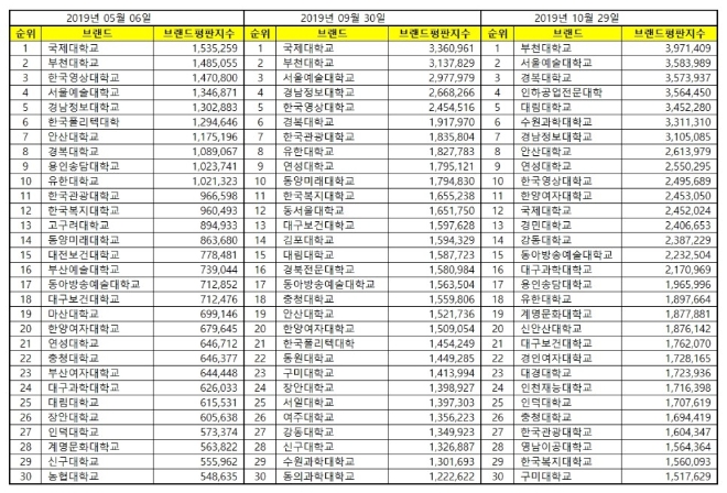 전문대학 브랜드평판 10월 빅데이터 분석 1위는 부천대학교... 서울예술대·경복대 順