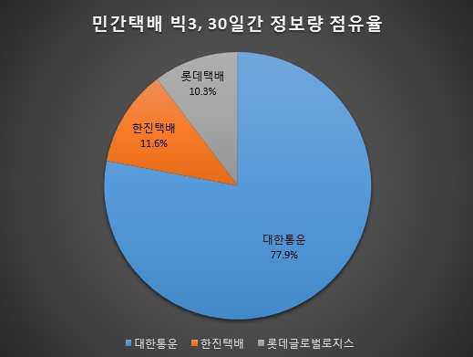 민간택배 빅3의 9.30~10.29 정보 점유율. CJ대한통운이 77.9%, 한진택배가 11.6%, 롯데택배가 10.3%로 나타났다.