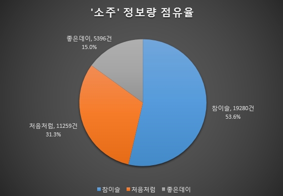 소주 매출 순위 3개 브랜드의 12개 채널 7~9월 정보량. 참이슬이 2만건에 가까운 정보량으로 과반수를 차지하고 있다.