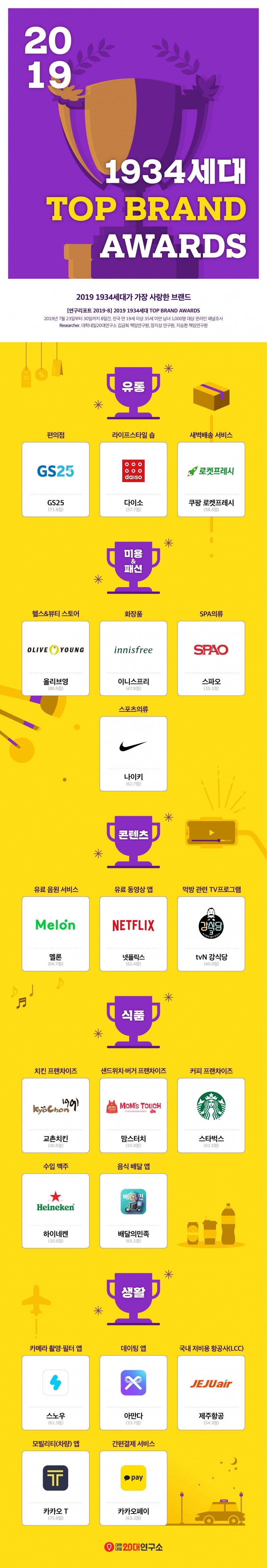 2019년 밀레니얼-Z세대가 가장 사랑한 브랜드는? 쿠팡 로켓프레시 등 다양