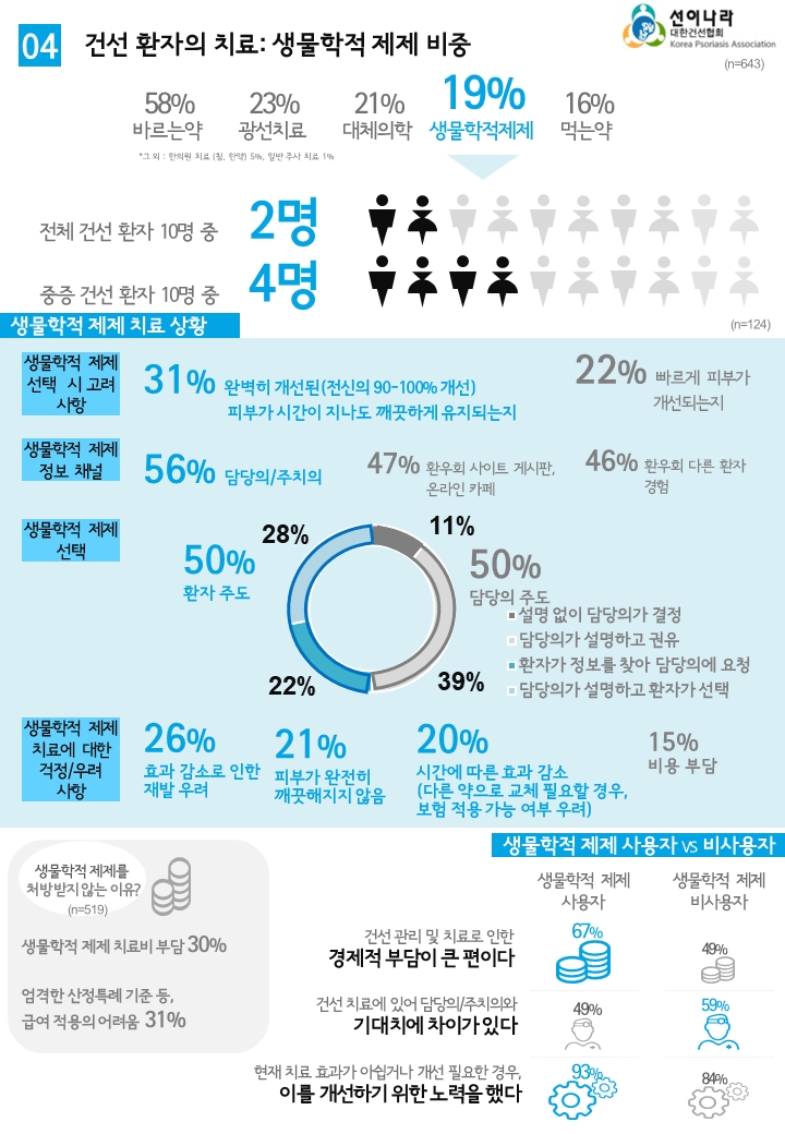 건선 환자들의 치료 목표는 "깨끗한 피부 개선 효과와 유지"