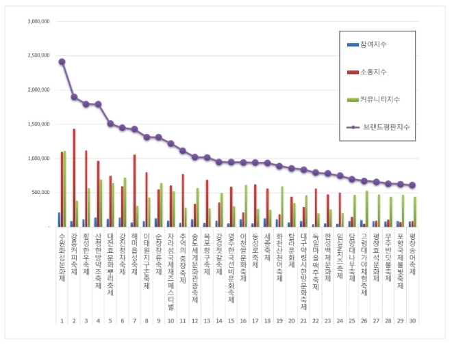 축제 브랜드평판 10월 빅데이터 분석 1위는 수원화성문화제... 2위 강릉커피축제, 3위 횡성한우축제 順