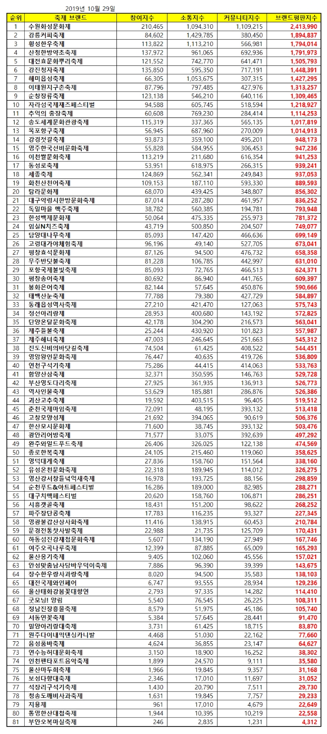 축제 브랜드평판 10월 빅데이터 분석 1위는 수원화성문화제... 2위 강릉커피축제, 3위 횡성한우축제 順