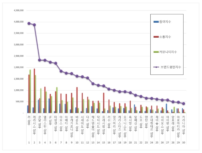 샴푸 브랜드평판 10월 빅데이터 분석 1위는 려 샴푸... 2위 케라시스 샴푸, 3위 쿤달 샴푸 順