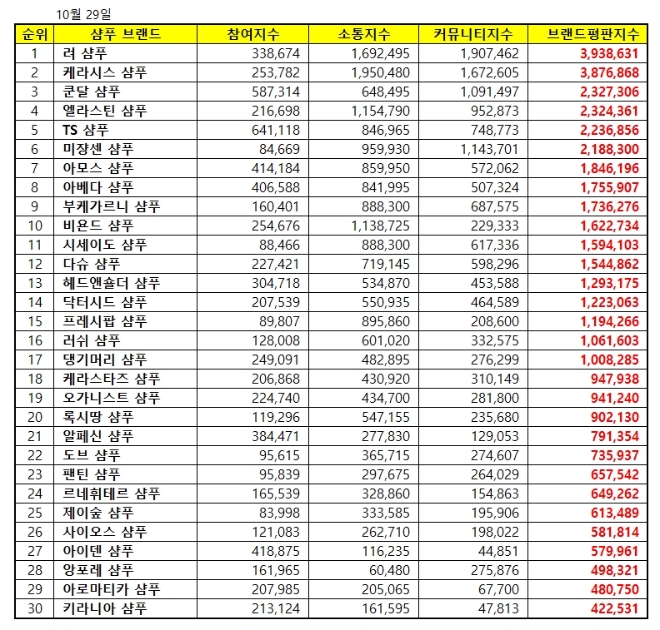 샴푸 브랜드평판 10월 빅데이터 분석 1위는 려 샴푸... 2위 케라시스 샴푸, 3위 쿤달 샴푸 順