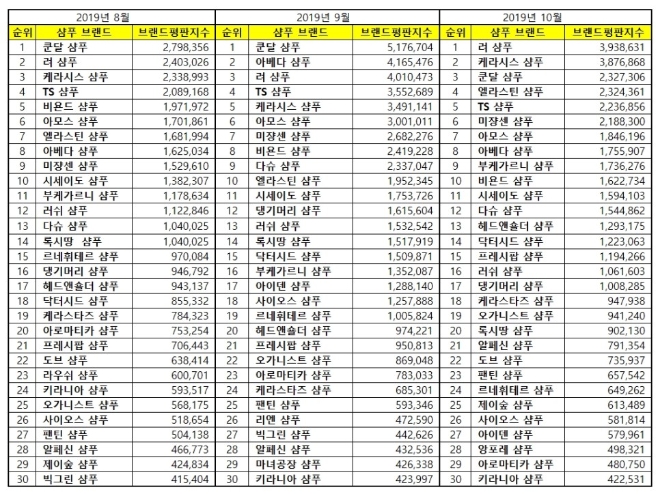 샴푸 브랜드평판 10월 빅데이터 분석 1위는 려 샴푸... 2위 케라시스 샴푸, 3위 쿤달 샴푸 順