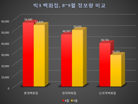 빅3 백화점의 8월 정보량과 9월 정보량 비교. 현대백화점만이 유일하게 늘었으며 신세계백화점은 정보량이 1만건이상 급감했다.